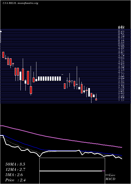  Daily chart BRiley