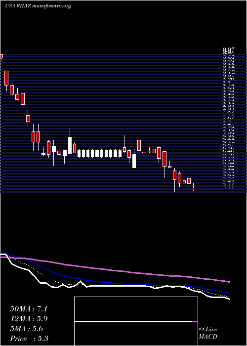  Daily chart BRiley