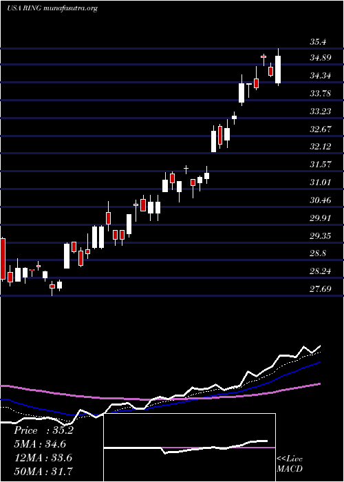  Daily chart IsharesMsci