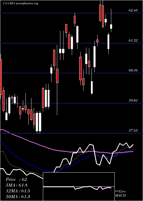  Daily chart RioTinto