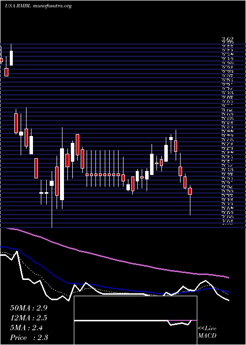  Daily chart RumbleonInc