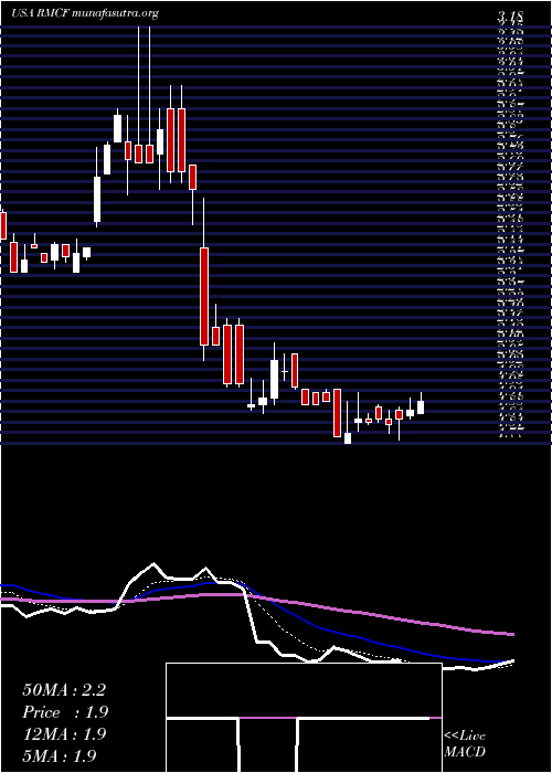  Daily chart RockyMountain