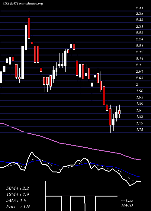  Daily chart RockwellMedical