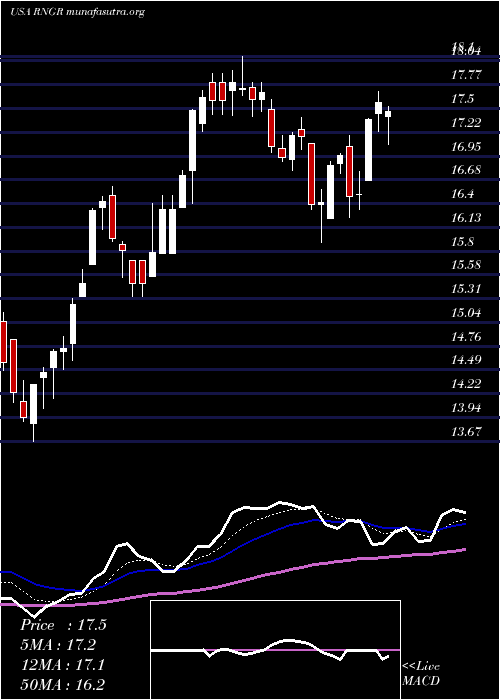  Daily chart RangerEnergy