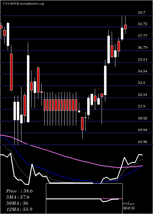  Daily chart GibraltarIndustries