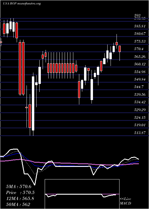  Daily chart RoperTechnologies