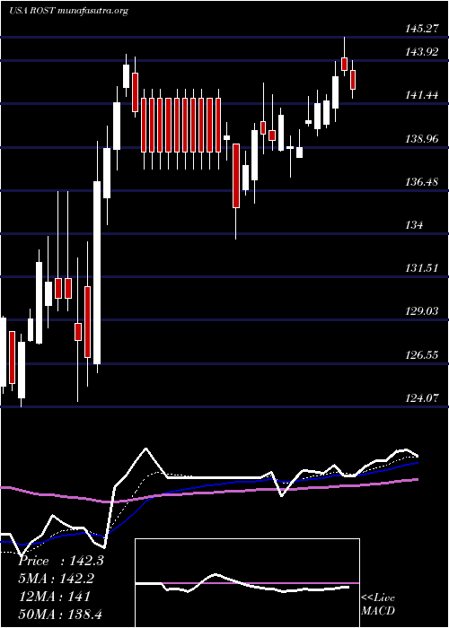  Daily chart RossStores