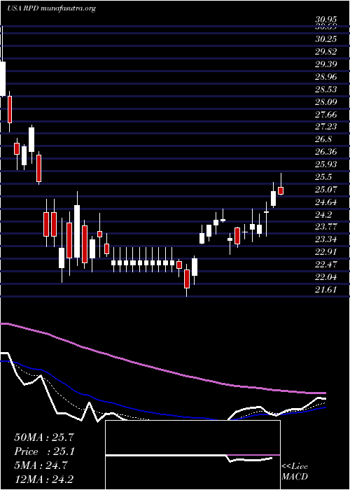  Daily chart Rapid7Inc