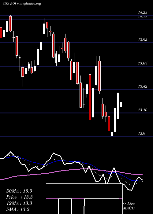  Daily chart CohenSteers