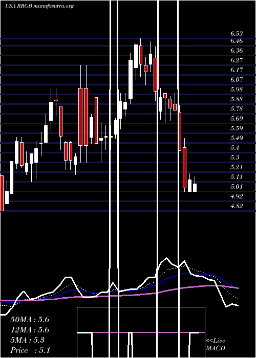  Daily chart RedRobin