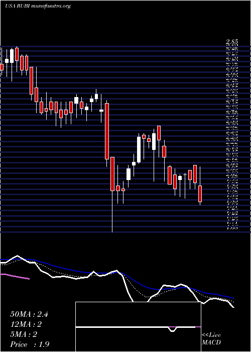  Daily chart RubiconProject