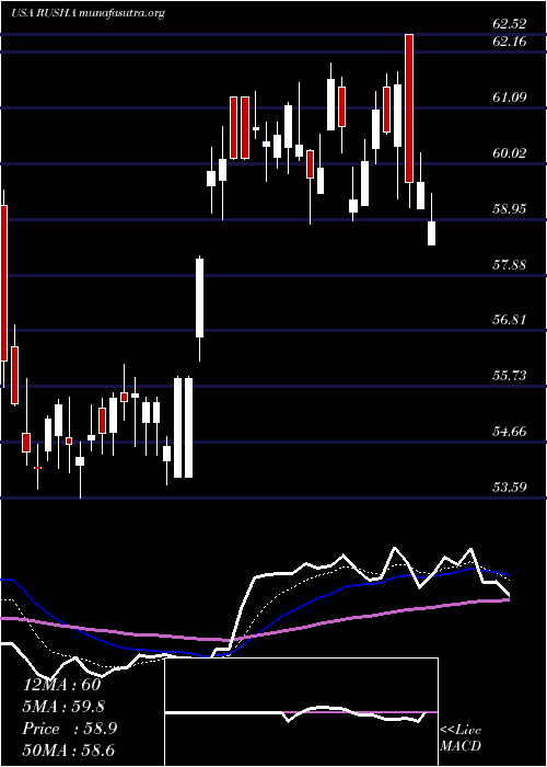  Daily chart RushEnterprises