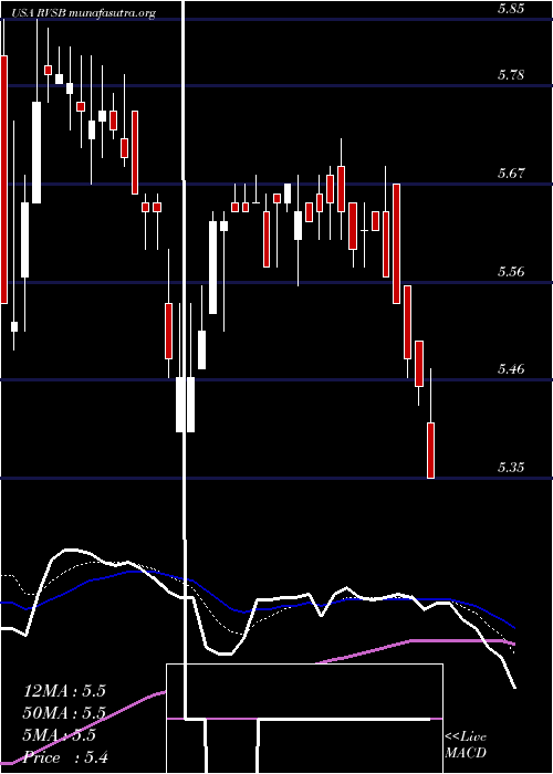  Daily chart RiverviewBancorp