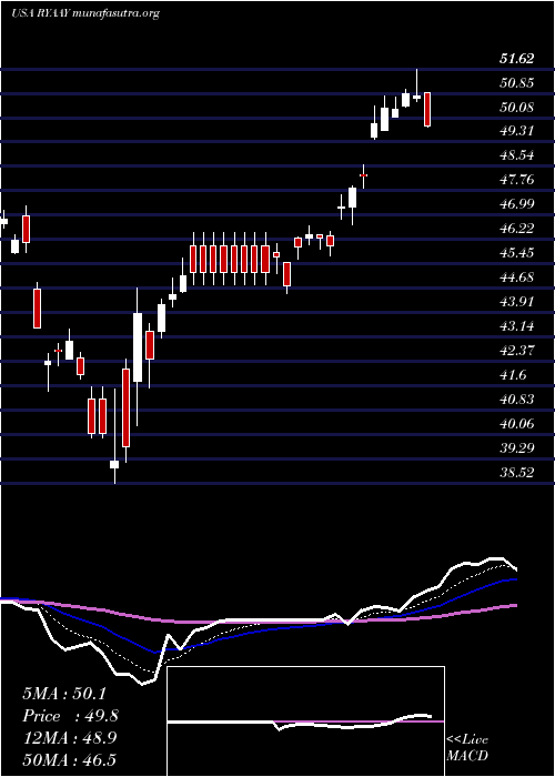  Daily chart RyanairHoldings