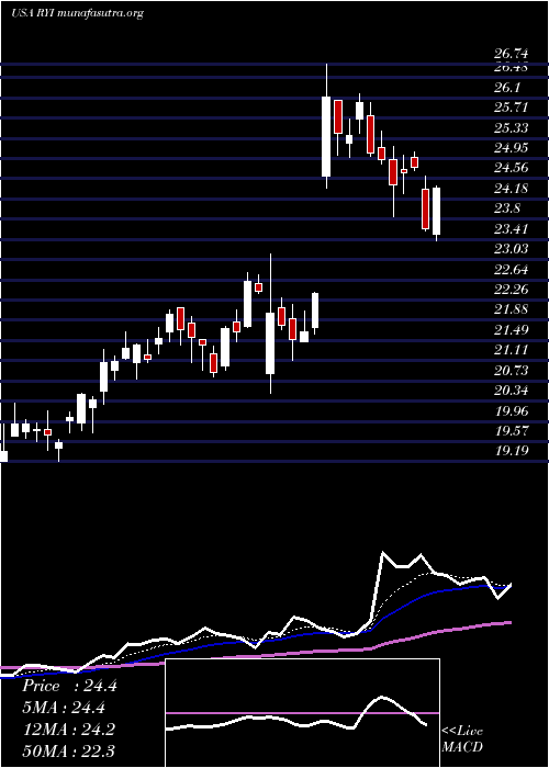  Daily chart RyersonHolding