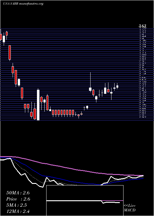  Daily chart SabreCorporation