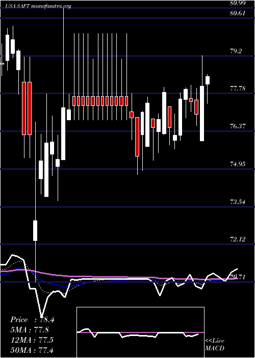  Daily chart SafetyInsurance