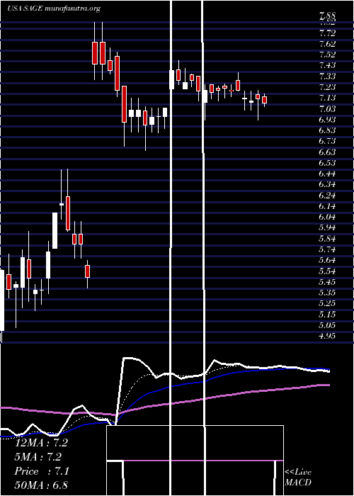  Daily chart SageTherapeutics