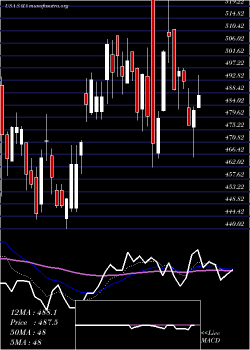  Daily chart SaiaInc