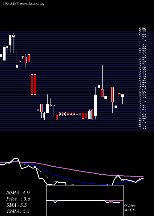  Daily chart SW
