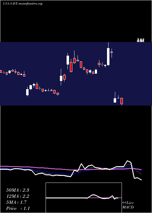  Daily chart SpiritAirlines