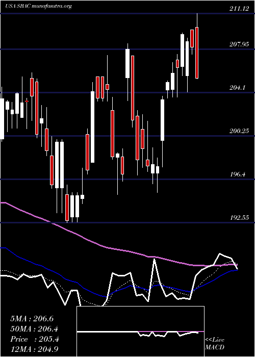  Daily chart SbaCommunications