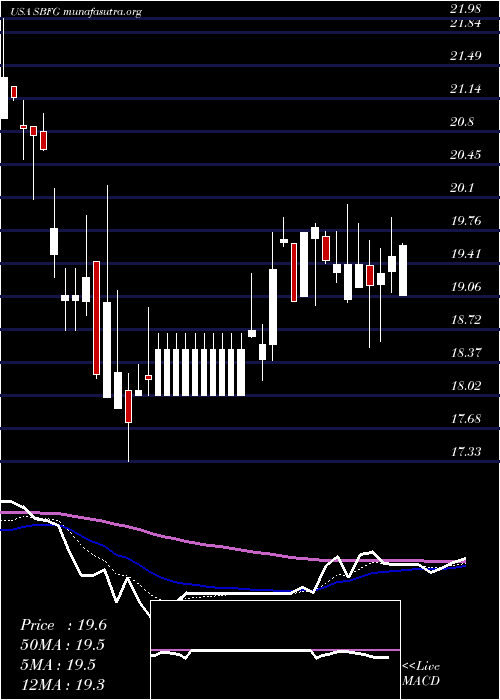 Daily chart SbFinancial