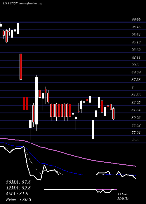  Daily chart StarbucksCorporation