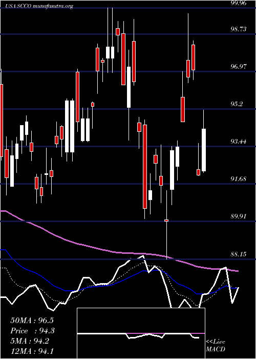  Daily chart SouthernCopper