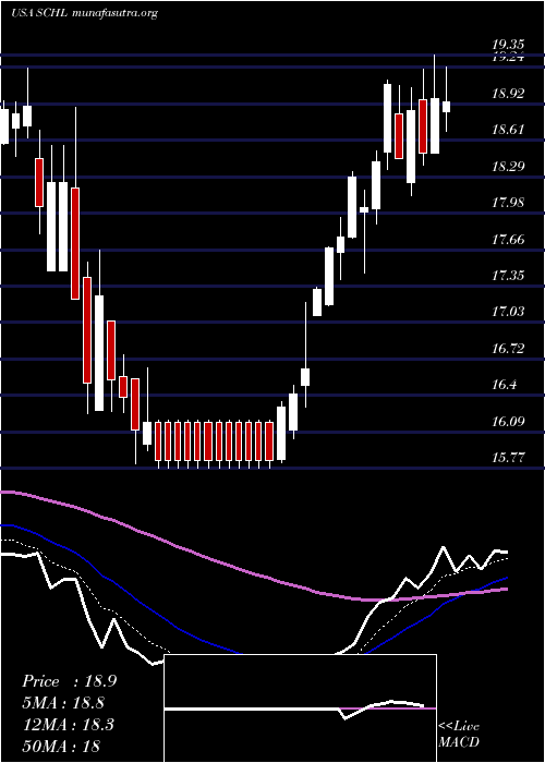  Daily chart ScholasticCorporation