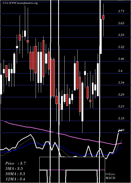  Daily chart ScpharmaceuticalsInc