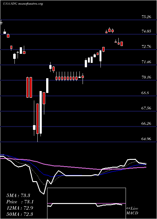  Daily chart IsharesMsci