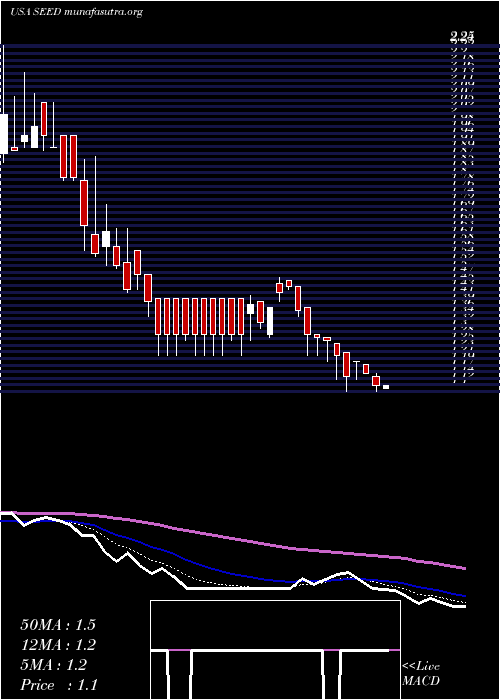  Daily chart OriginAgritech