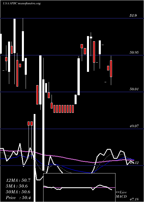  Daily chart SoundFinancial