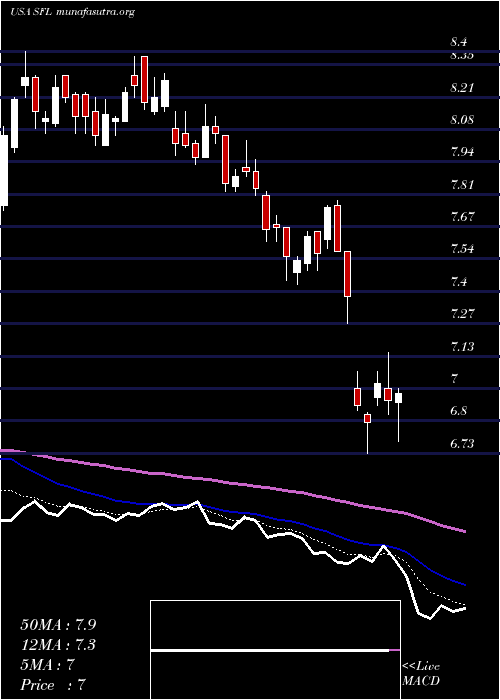  Daily chart ShipFinance