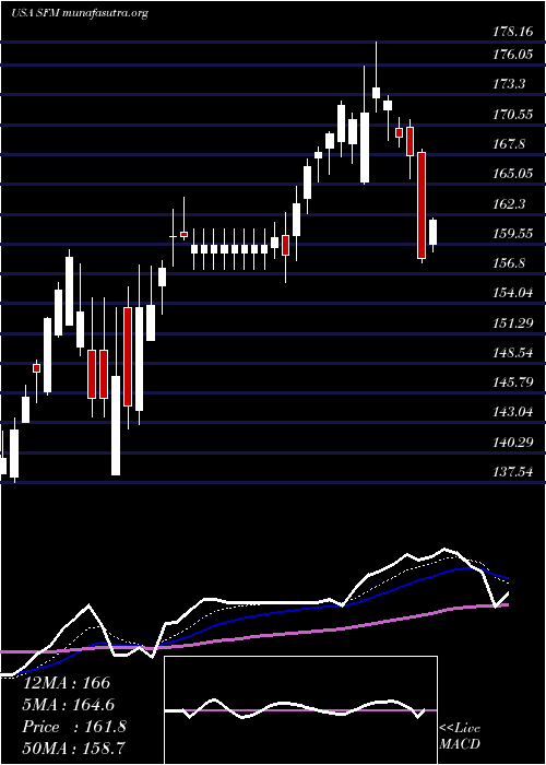  Daily chart SproutsFarmers