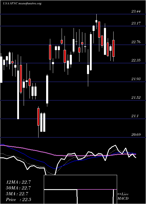  Daily chart SimmonsFirst