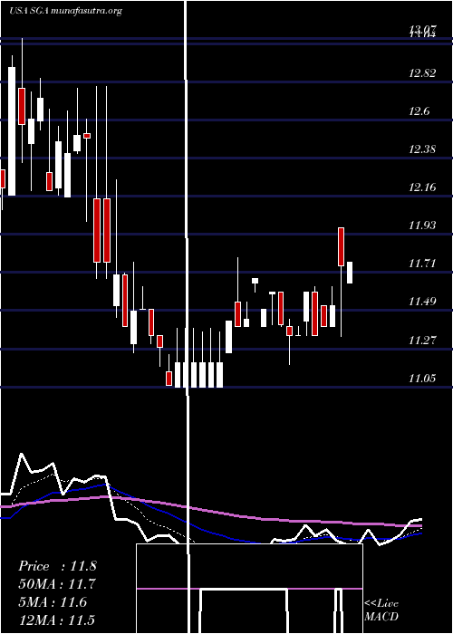  Daily chart SagaCommunications