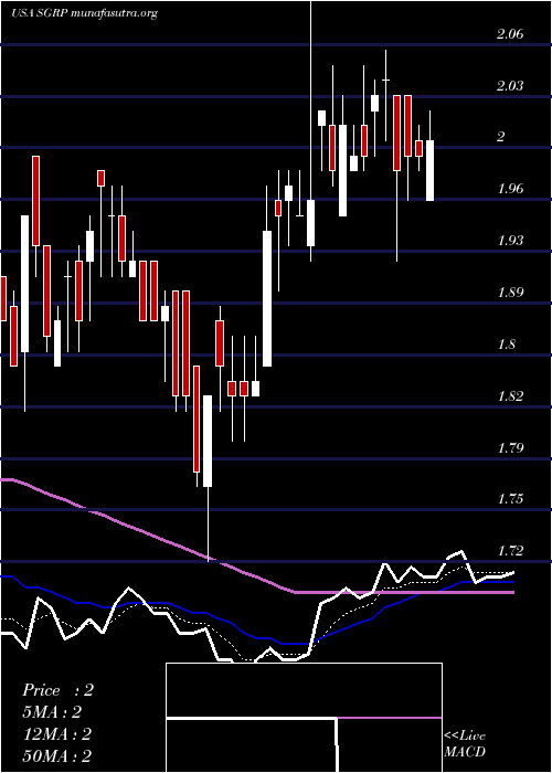  Daily chart SparGroup