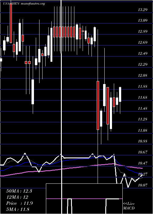  Daily chart ShenandoahTelecommunications