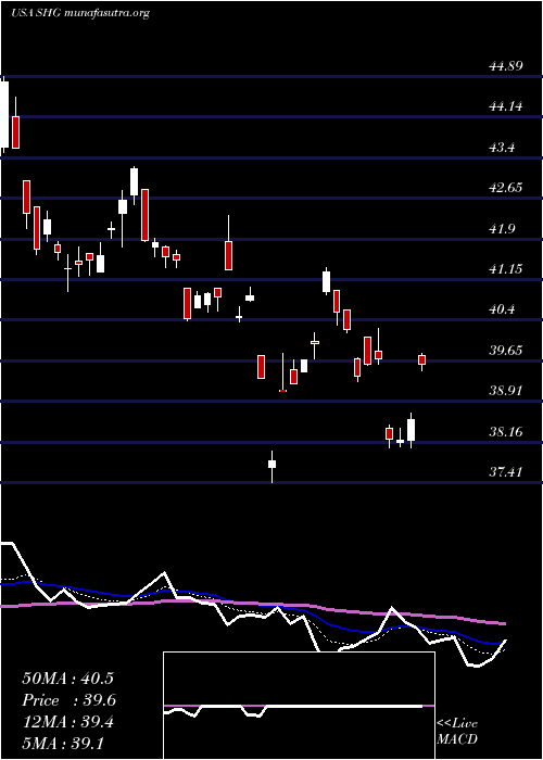  Daily chart ShinhanFinancial