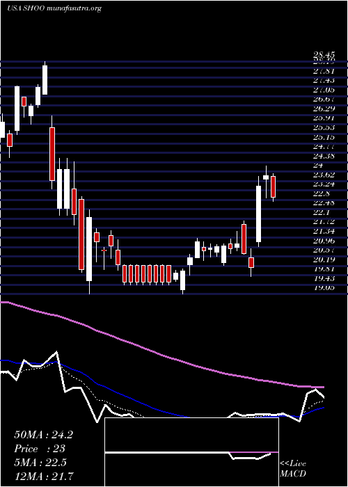  Daily chart StevenMadden