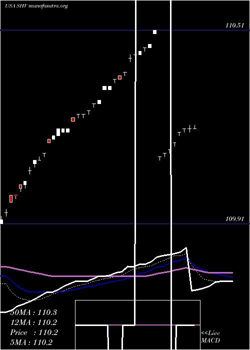  Daily chart IsharesShort