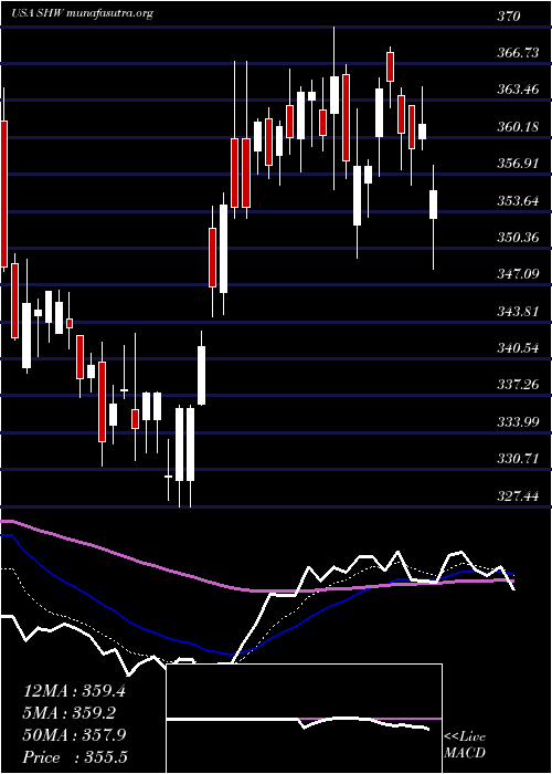  Daily chart SherwinWilliams