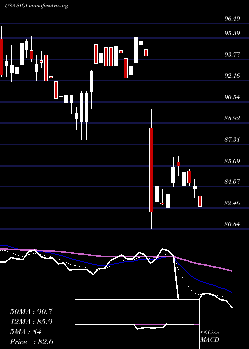  Daily chart SelectiveInsurance