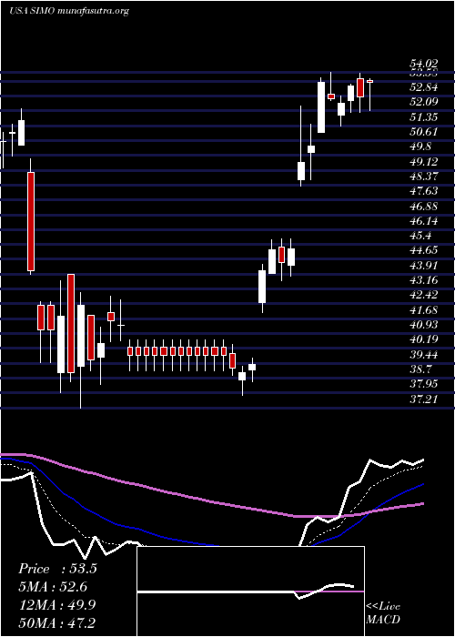  Daily chart SiliconMotion