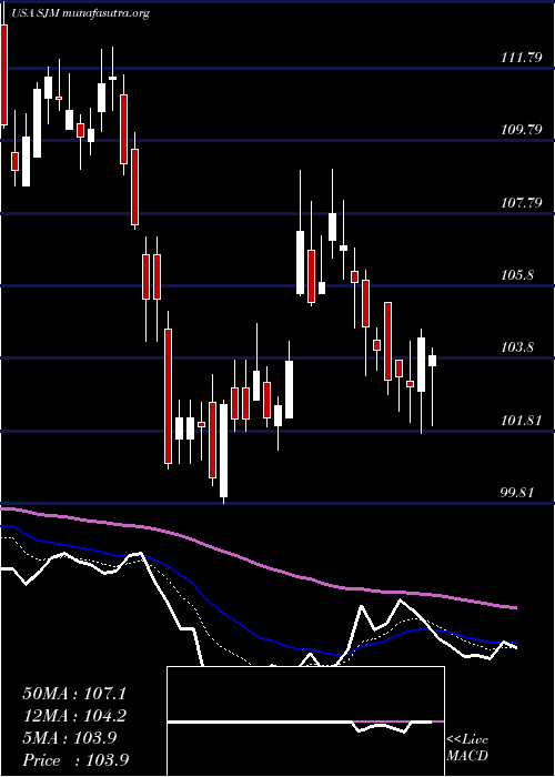  Daily chart JM