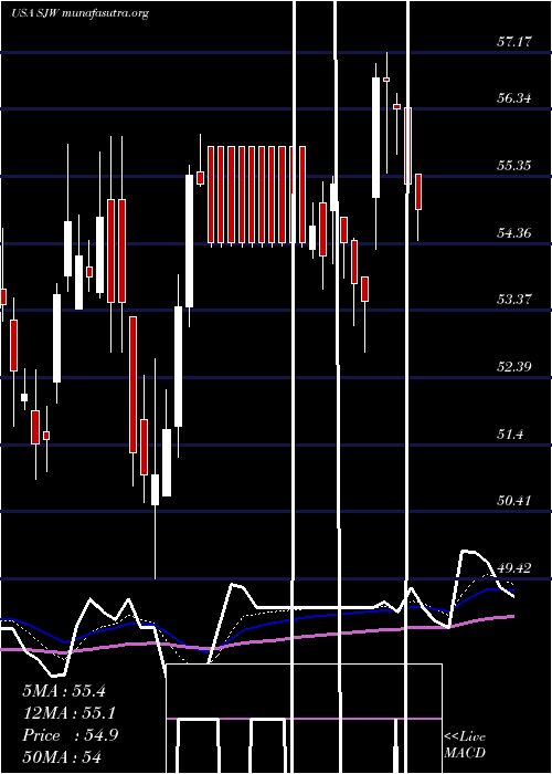  Daily chart SjwGroup