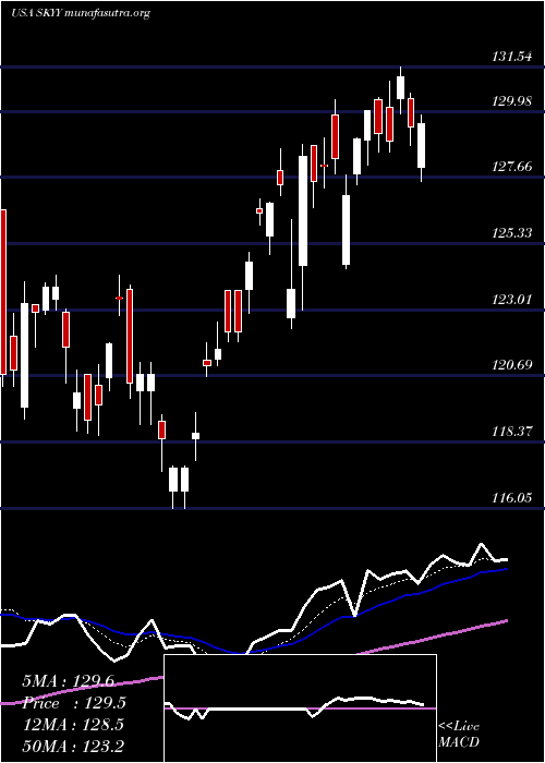  Daily chart FirstTrust