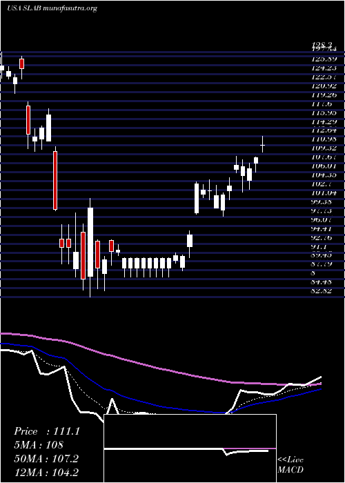  Daily chart SiliconLaboratories